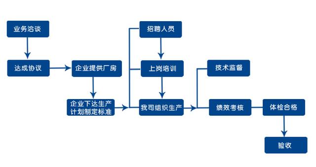 遼寧勞務公司的沈陽生產線外包流程